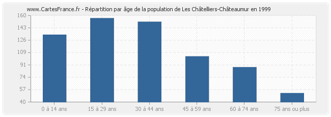 Répartition par âge de la population de Les Châtelliers-Châteaumur en 1999